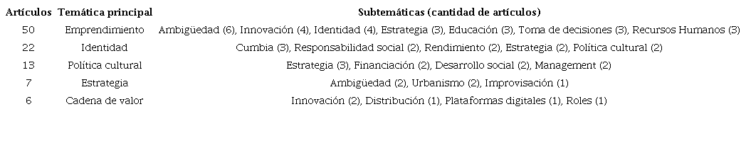 Temáticas más publicadas relacionadas con el emprendimiento en el arte