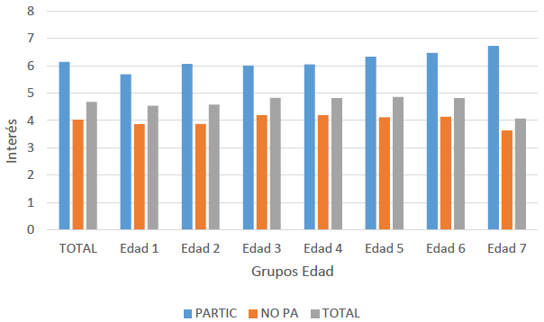 Inter&eacute;s por grupos de edad