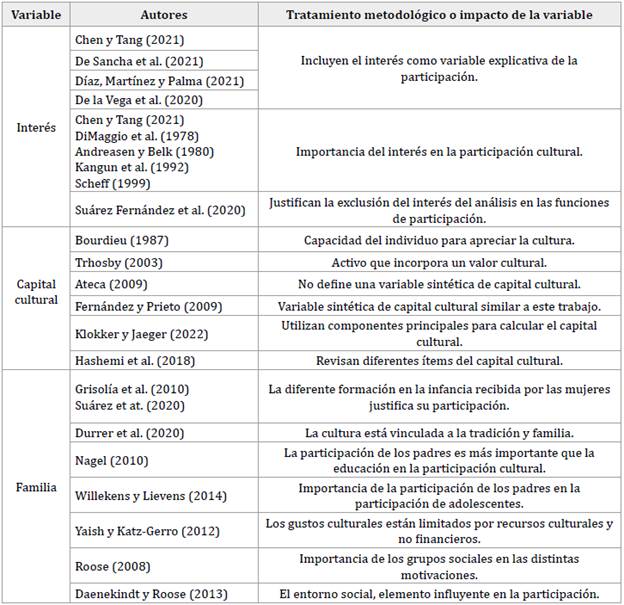 Revisi&oacute;n de la literatura seg&uacute;n variable