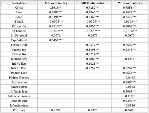 MCO. Variable dependiente de inter&eacute;s medio por artes esc&eacute;nicas