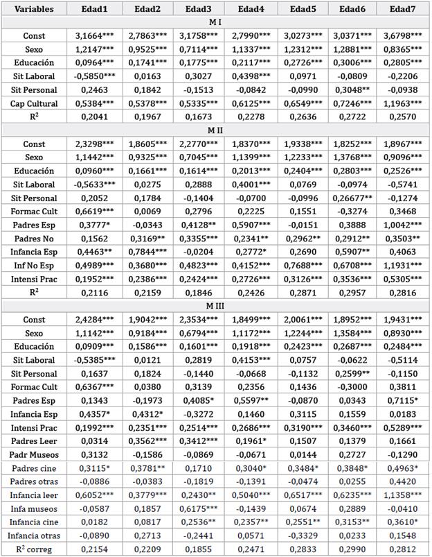 MCO. Variable dependiente inter&eacute;s artes esc&eacute;nicas por edad