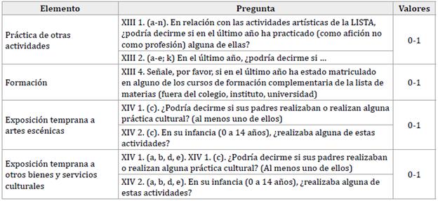 Elementos del capital cultural