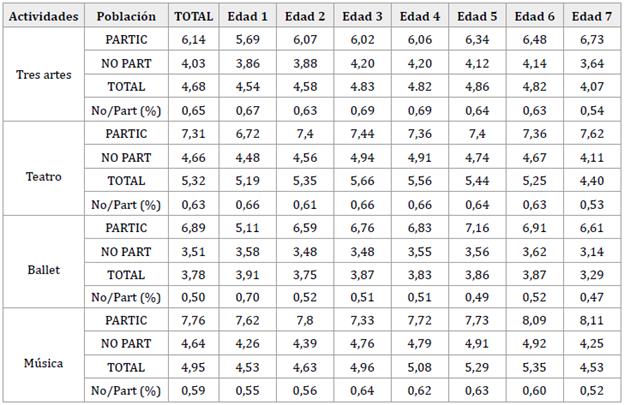 Inter&eacute;s por grupos de edad