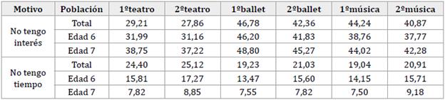 Motivos para no ir m&aacute;s veces (muestra completa) (%)