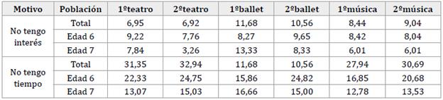 Motivos para no ir (entre los participantes) (%)