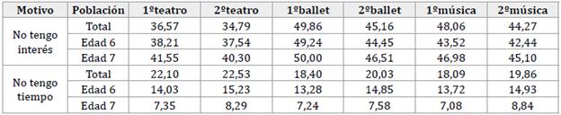 Motivos para no ir (entre los no participantes) (%)