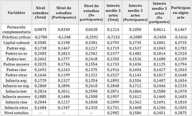 Correlaci&oacute;n entre educaci&oacute;n y capital cultural