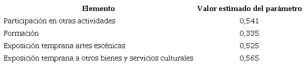 Resultados de estimaci&oacute;n de componentes principales para el capital cultural