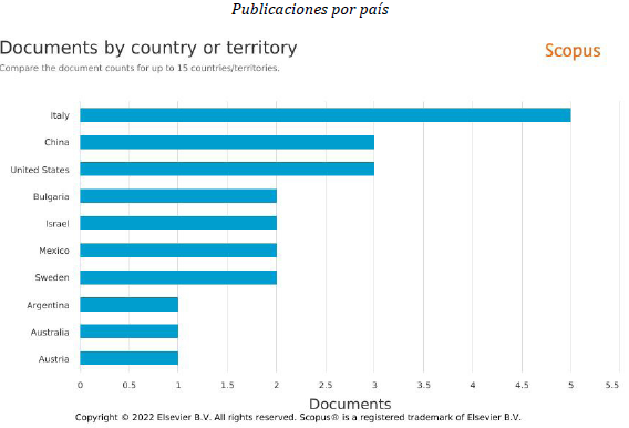 Publicaciones por pa&iacute;s