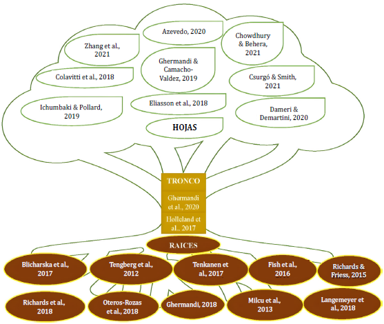 &Aacute;rbol de los ecosistemas creativos y patrimonio cultural inmaterial