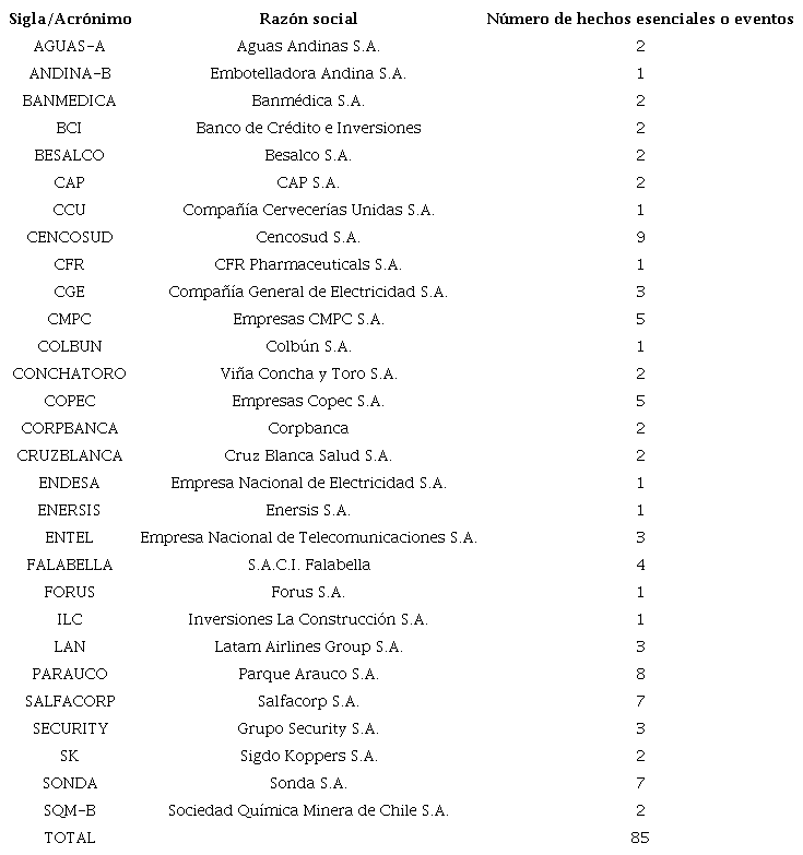 Hechos esenciales o eventos de adquisiciones informados por las empresas que componen el IPSA de la Bolsa de Comercio de Santiago. Per�odo 2001-2018