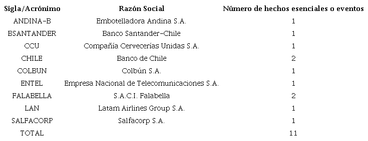Hechos esenciales o eventos de fusiones informados por las empresas que componen el IPSA de la Bolsa de Comercio de Santiago. Per�odo 2001-2018