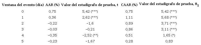Pruebas estad�sticas param�tricas en el caso de anuncios de adquisiciones en la ventana del evento (0, +5)