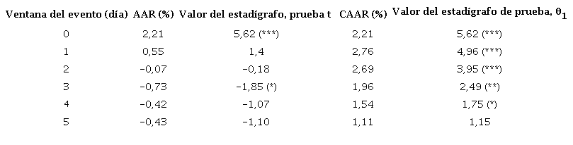Pruebas estad�sticas param�tricas en el caso de anuncios de fusiones en la ventana del evento (0, +5)