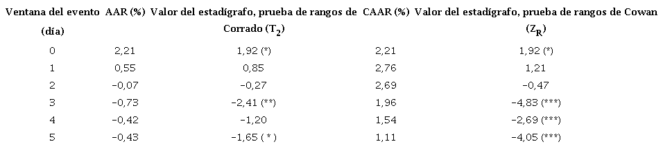 Pruebas estad�sticas no param�tricas en el caso de anuncios de fusiones en la ventana del evento (0, +5)