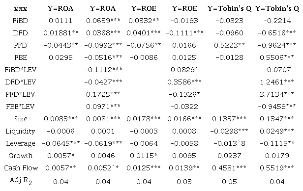 Regression result