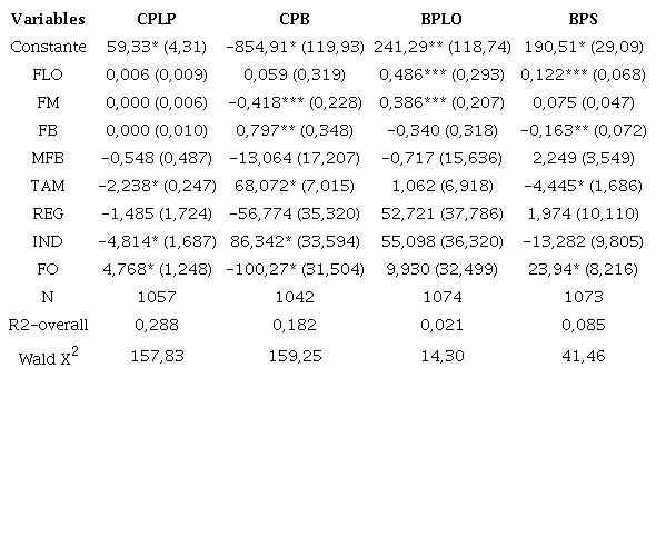 Resultados de la regresión para eficiencia y productividad
