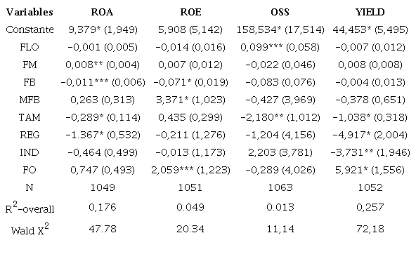 Resultados de la regresión para rendimiento financiero