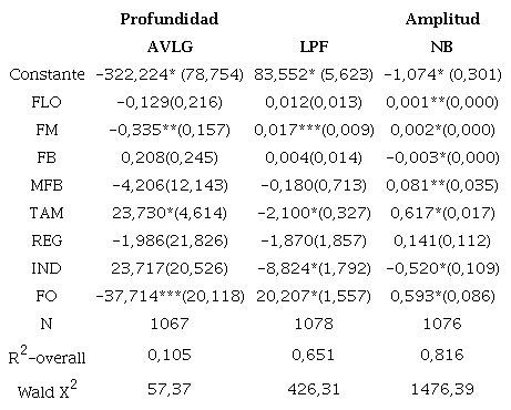 Resultados de la regresión para alcance
