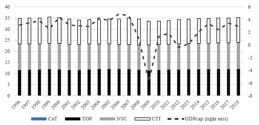 EU25 average per capita GDP and average share of tax aggregates, 1995-2018