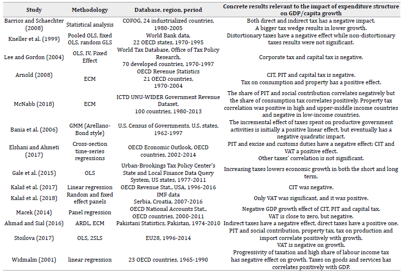 Summary of empirical literature on tax structure