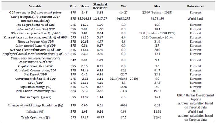 Descriptive statistics of variables