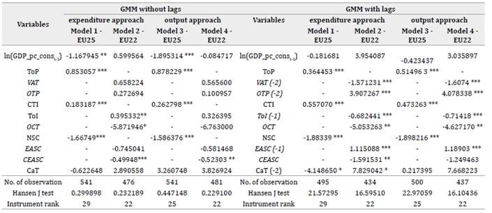 Results of regression models without and with lags