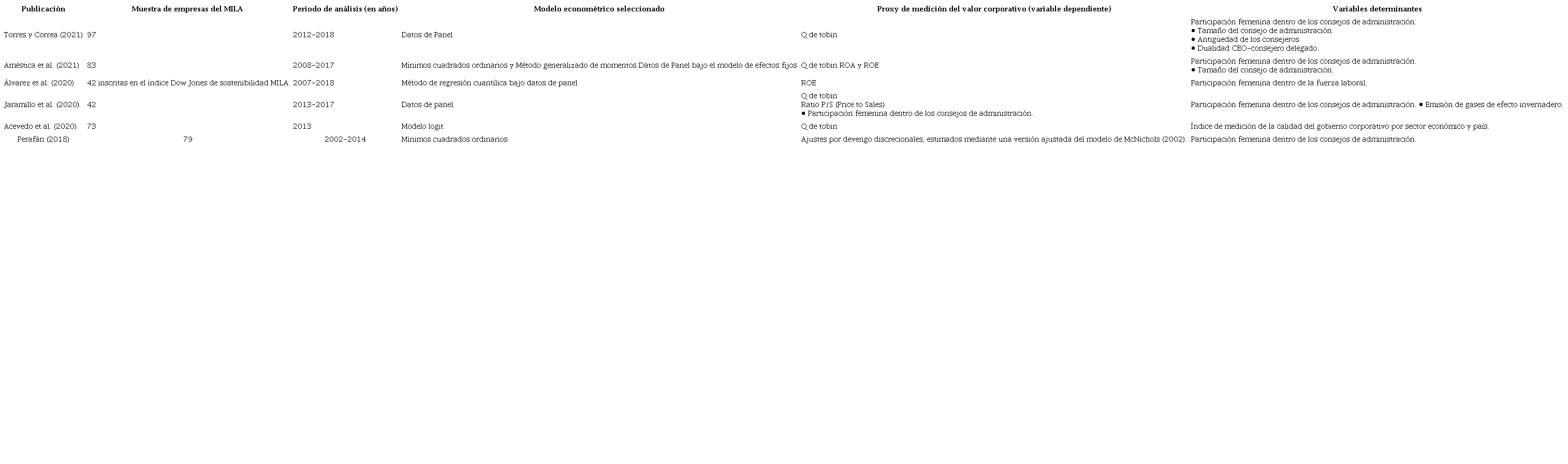 Publicaciones relacionadas con el gobierno corporativo en el MILA