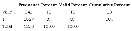 Frequency on Financial Distress