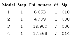 Hosmer dan Lemeshow's Goodness of Fit Test