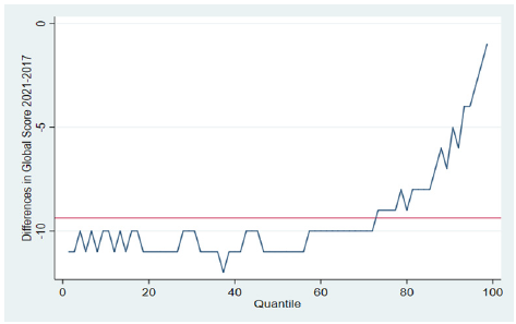 Cambios en el rendimiento acad�mico por cuantiles entre 2017y 2021