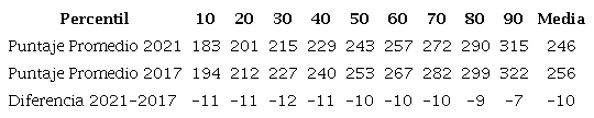 Evoluci�n del puntaje global por percentil, 2017-2021