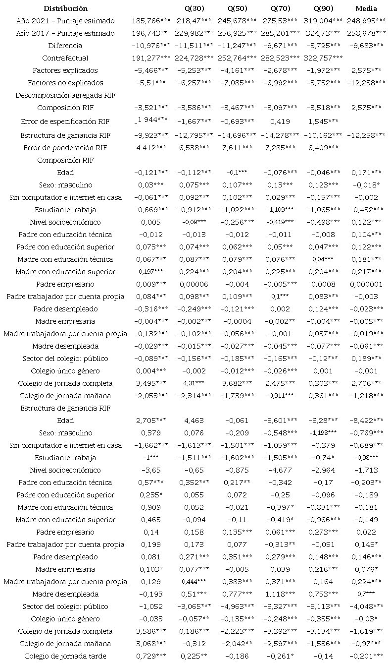 Descomposici�n del cambio en el puntaje global en 2017-2021 por cuantiles