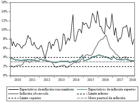 Expectativas de inflaci�n de los consumidores y expertos en pron�stico, inflaci�n observada, meta de inflaci�n e intervalos