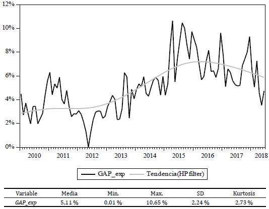 GAP de expectativas de inflaci�n entre consumidores y expertos en pron�stico