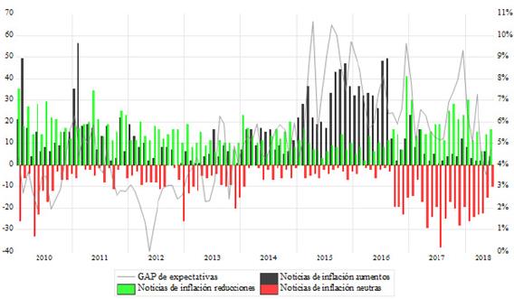 GAP de expectativas, noticias que informan sobre incrementos, reducciones y neutralidad en la inflaci�n