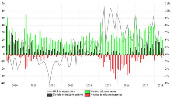 GAP de expectativas de inflaci�n, noticias que informan sobre noticias positivas, negativas y neutras sobre la inflaci�n