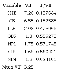 Variance Inflation Factor (VIF)