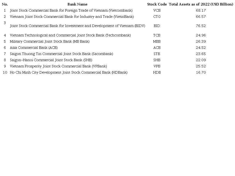 List of the 10 Largest Joint-Stock Commercial Banks in Vietnam by Total Assets as of 2022