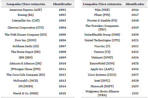 Empresas pertenecientes al �ndice DJIA