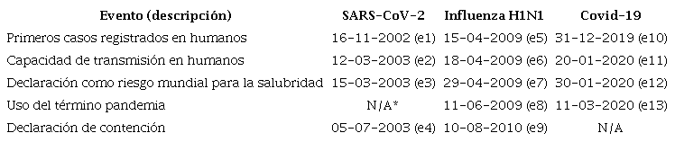 Reportes respecto de las crisis sanitarias (fechas de las publicaciones de la OMS)