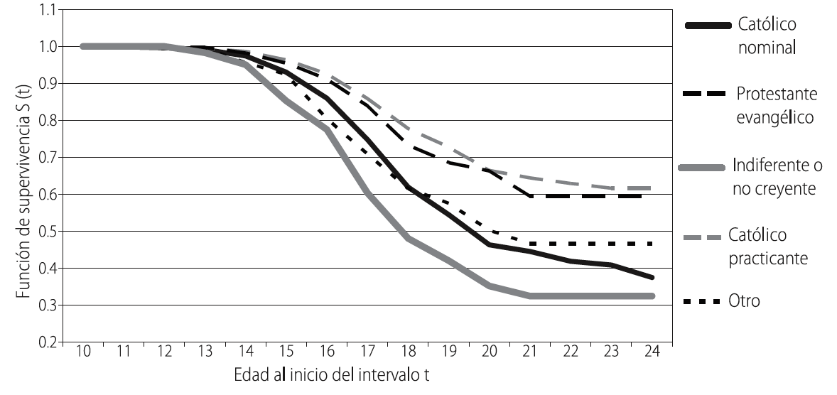 Función de supervivencia de iniciar la actividad sexual de los jóvenes solteros de 12 a 24 años. México. Año 2005