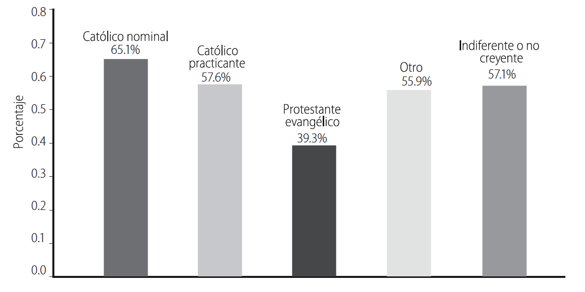 Frecuencia del uso de condón en la primera relación sexual de los jóvenes sexualmente activos de 12 a 24 años de edad. México. Año 2005