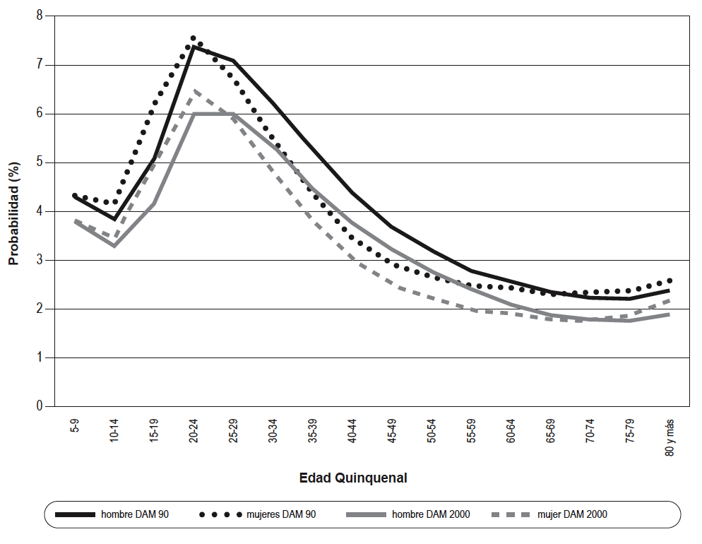 América Latina y el Caribe: probabilidad de ser migrante interno entre divisiones políticas administrativas mayores (DAM) según grupos quinquenales de edad y sexo