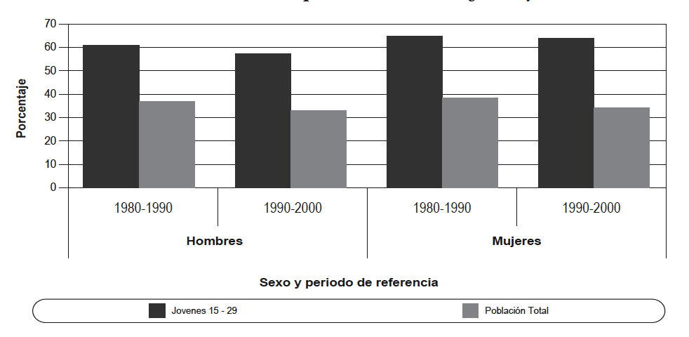 América Latina y el Caribe: transferencia neta campo-ciudad como porcentaje del crecimiento de la población urbana joven y total