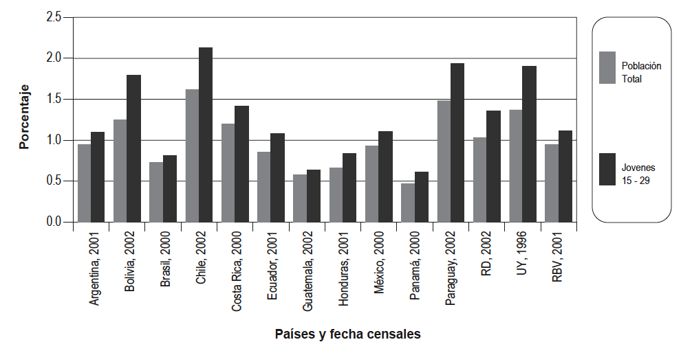 América Latina y el Caribe: porcentaje de migrantes de retorno a escala de DAM entre la población joven y la población total