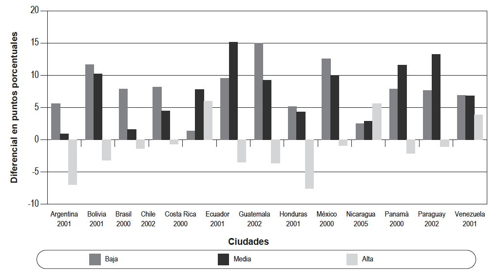 América Latina y el Caribe, países seleccionados: diferencial de participación laboral entre jóvenes no migrantes y migrantes (recientes entre DAM) según nivel educativo
