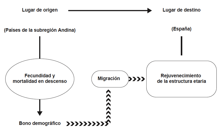 Cadena causal de variables en la din&aacute;mica de la Migraci&oacute;n. Pa&iacute;ses de la Subregi&oacute;n Andina - Espa&ntilde;a