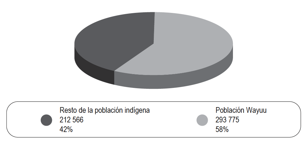 Proporci&oacute;n de la poblaci&oacute;n Wayuu respecto al total de poblaci&oacute;n ind&iacute;gena