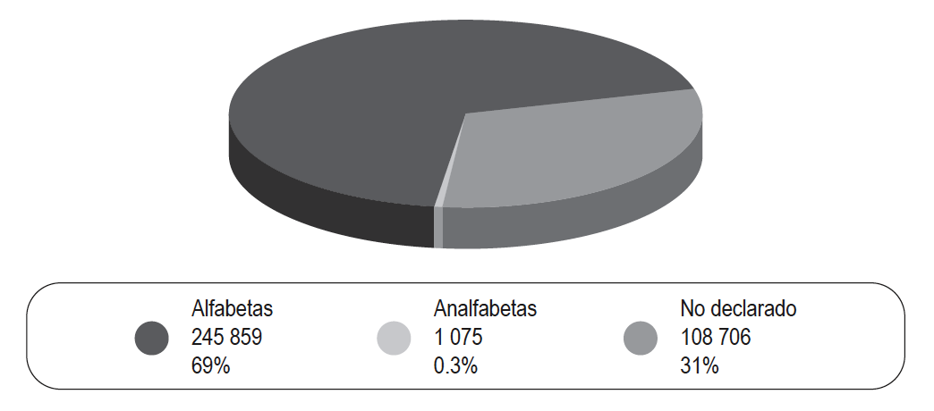 Poblaci&oacute;n ind&iacute;gena de 10 a&ntilde;os y m&aacute;s por condici&oacute;n de alfabetismo